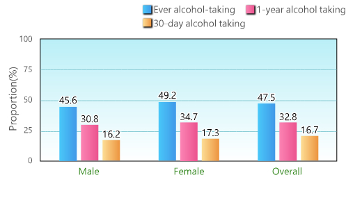 Based on a report by Narcotic Division in 2020/21, 47.5% of local students in primary 4 to 6, secondary and post-secondary had ever drunk alcohol. The corresponding figures for males and females were 49.2% and 45.6% respectively.