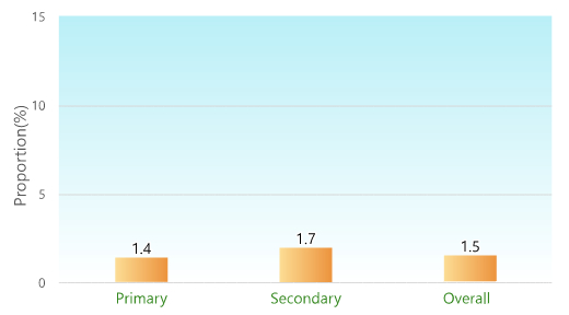 Proportion (%): Primary school students: 1.4%; Secondary school students: 1.7%; Overall: 1.5%