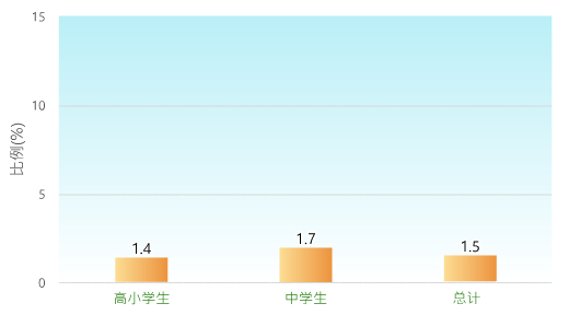 比例(%): 高小学生: 1.4%; 中学生: 1.7%; 总计: 1.5%