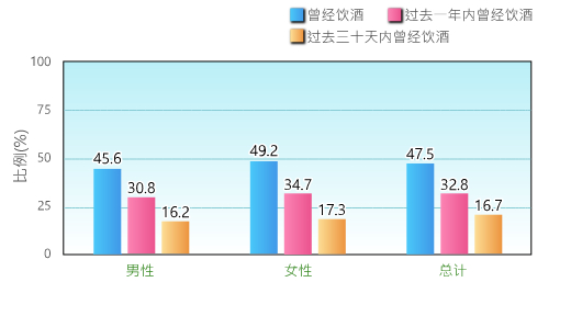 根据禁毒处二零二零／二一年的一份报告， 47.5%本地小四至小六、中学及专上学生以往曾经饮酒，而男性和女性中的相关比率分别为49.2% 及45.6%。