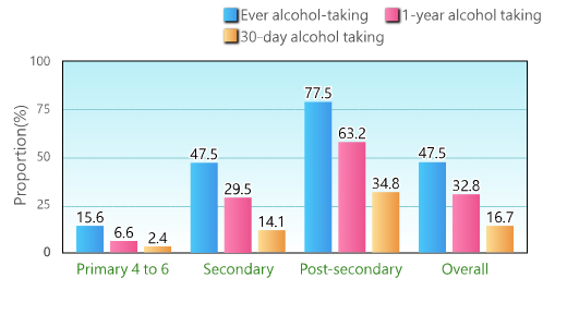 Based on a report by Narcotic Division in 2020/21, the proportion of ever drinking among local students increased with age. The corresponding figures for primary 4 to 6, secondary and post-secondary students were 15.6%, 47.5% and 77.5% respectively.