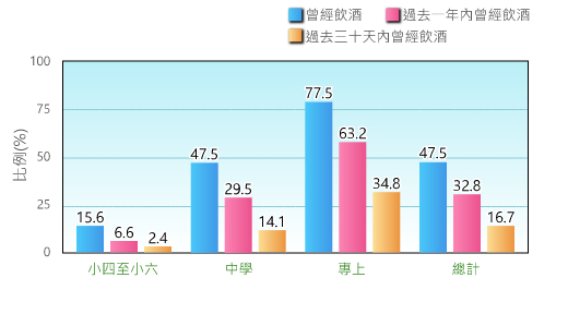 根據禁毒處二零二零／二一年的一份報告， 本地學生以往曾經飲酒的比例隨著年齡而增加，而小四至小六、中學及專上學生的相關比率分別為15.6%, 47.5% 及77.5%。