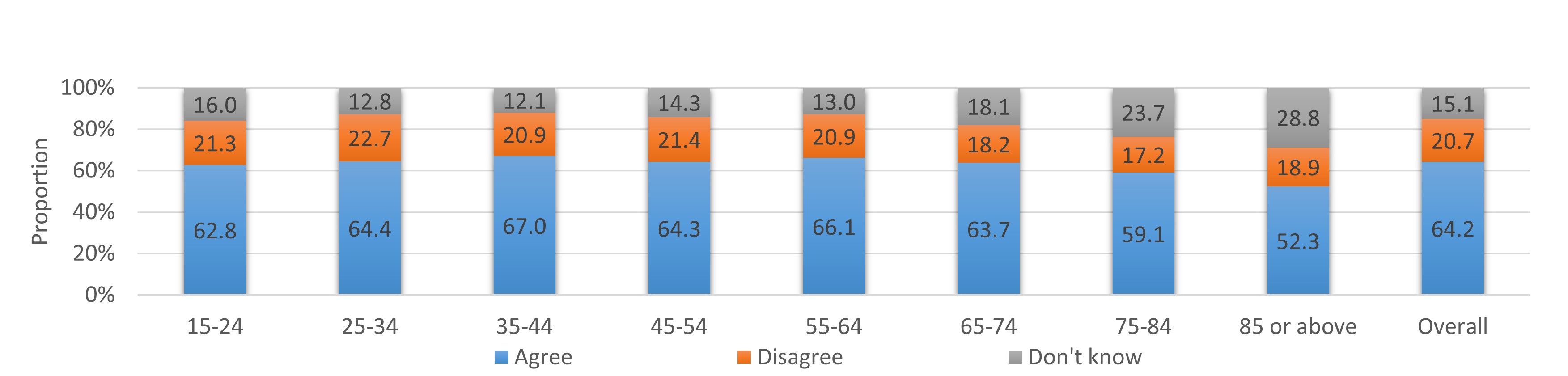 According to the Department of Health’s Population Health Survey 2020-22, the proportion who disagreed with the incorrect statement “Alcohol is harmful to health only when drinking regularly or heavily” was the highest for those aged 25-34, with 22.7%. The corresponding proportion among those aged 15-24, 35-44, 45-54, 55-64, 65-74, 75-84, 85 or above were 21.3%, 20.9%, 21.4%, 20.9%, 18.2%, 17.2% and 18.9% respectively.