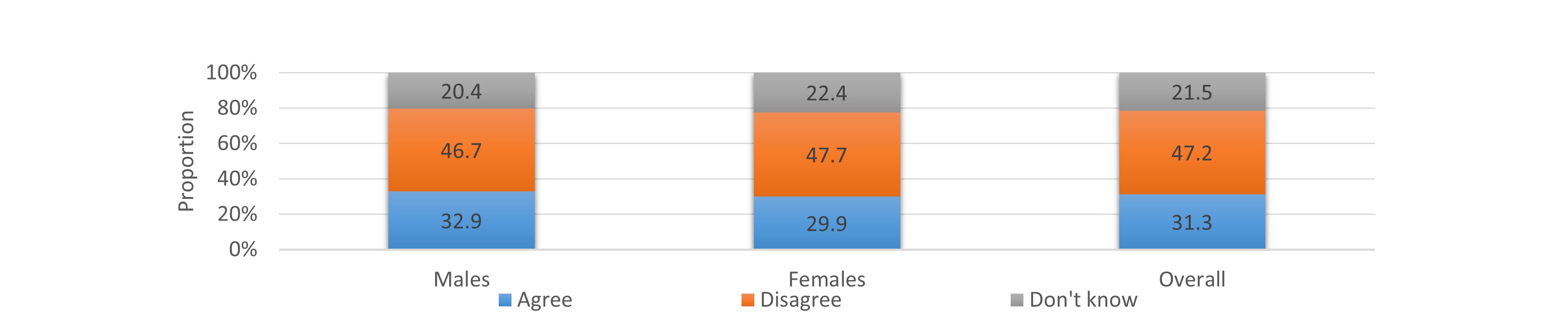 According to the Department of Health’s Population Health Survey 2020-22, 47.2% of the persons aged 15 or above disagreed with the incorrect statement “Drinking five cans of beer on a single occasion is not harmful as long as it is not a regular habit”. The corresponding proportion among females and males were 47.7% and 46.7% respectively.