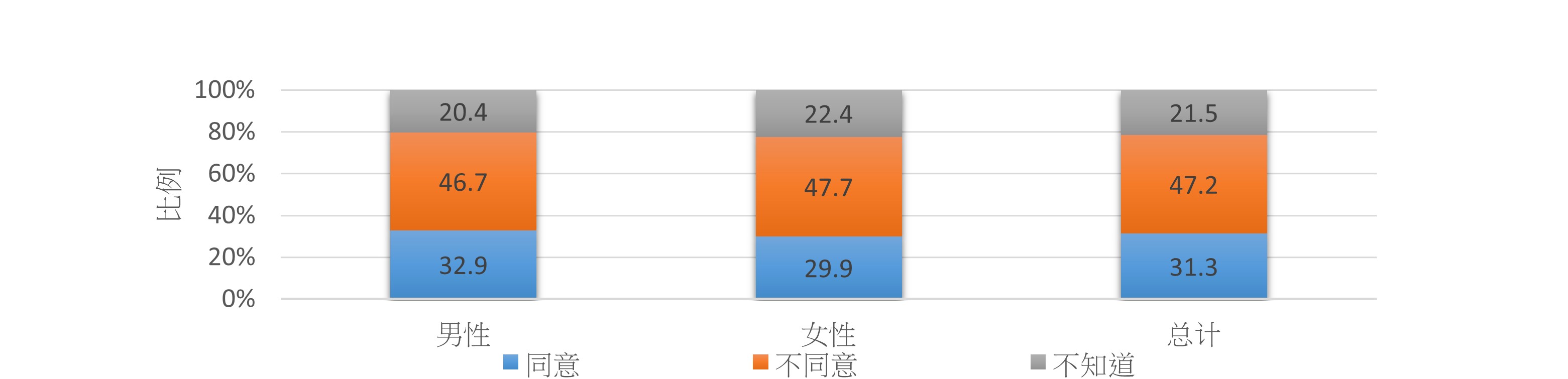 根据卫生署二零二零至二零二二年度人口健康调查，47.2%的15岁或以上人士不同意「只要不是经常性的习惯，单次饮5罐啤酒并无大碍」此不正确的说法，女性和男性的相应比例分别是47.7% 和46.7%。