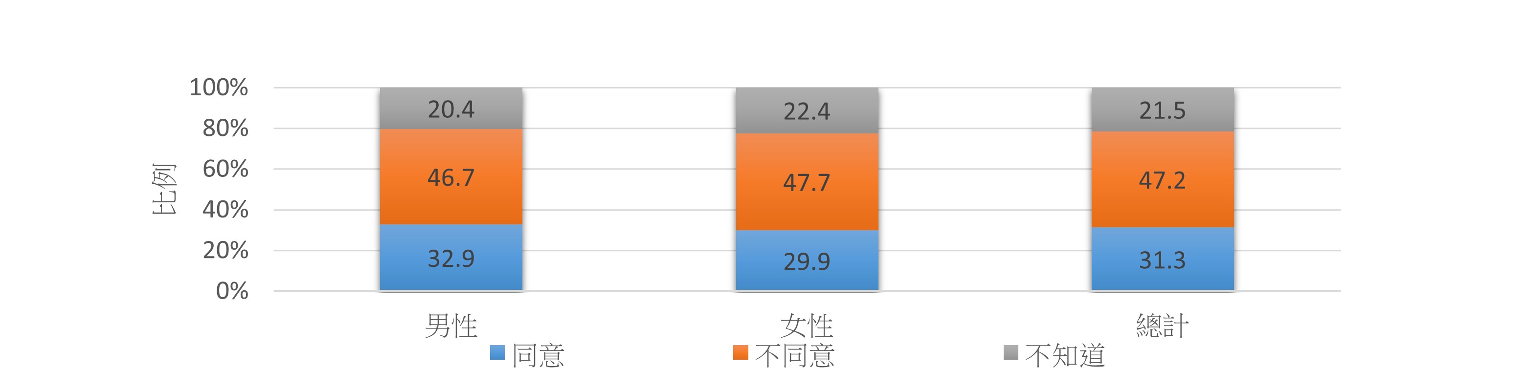 根據衞生署二零二零至二零二二年度人口健康調查，47.2%的15歲或以上人士不同意「只要不是經常性的習慣，單次飲5罐啤酒並無大礙」此不正確的說法，女性和男性的相應比例分別是47.7% 和46.7%。