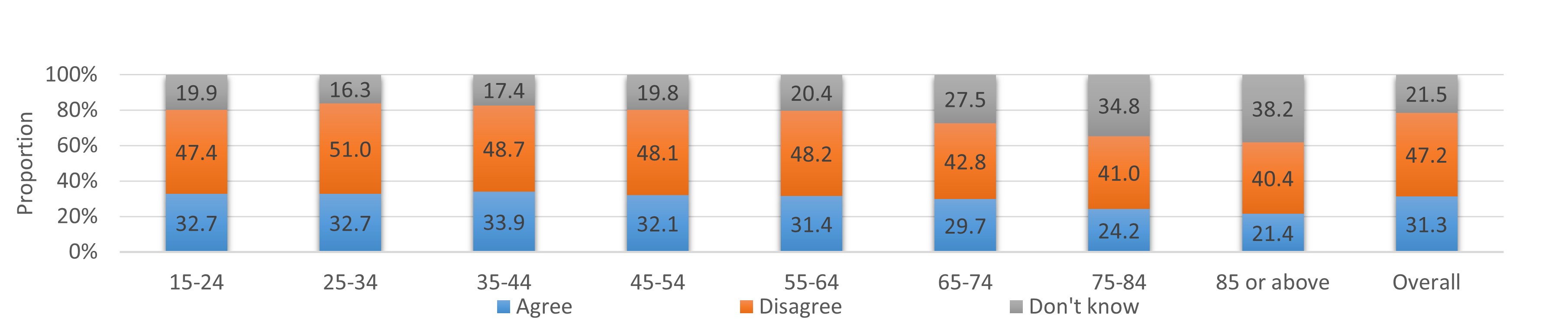 According to the Department of Health’s Population Health Survey 2020-22, the proportion who disagreed with the incorrect statement “Drinking five cans of beer on a single occasion is not harmful as long as it is not a regular habit” was the highest for those aged 25-34, with 51.0%.  The corresponding proportion among those aged 15-24, 35-44, 45-54, 55-64, 65-74, 75-84, 85 or above were 47.4%, 48.7%, 48.1%, 48.2%, 42.8%, 41.0% and 40.4% respectively.