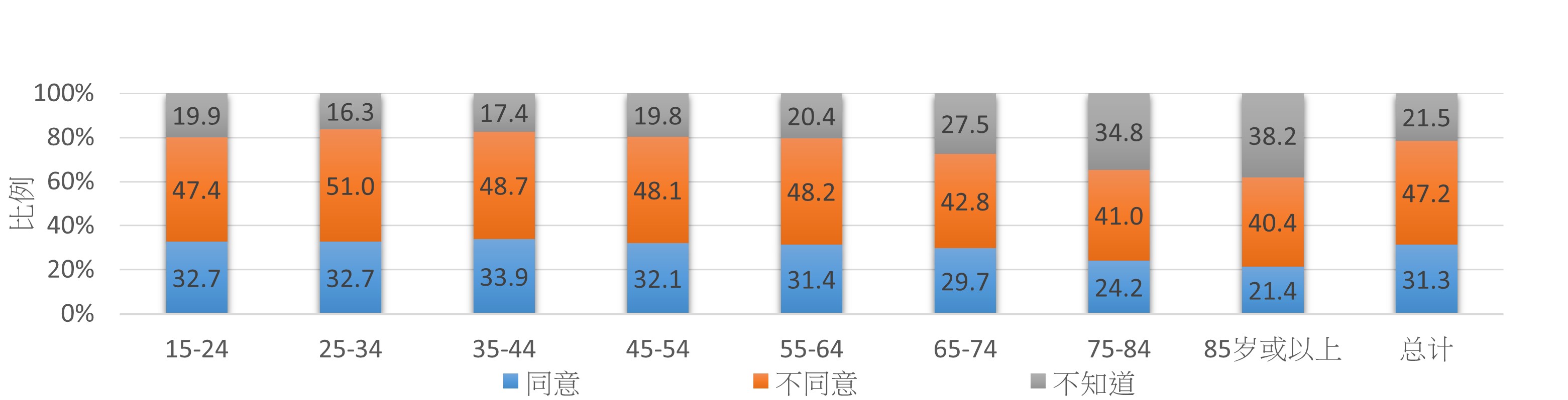 根据卫生署二零二零至二零二二年度人口健康调查，不同意「只要不是经常性的习惯，单次饮5罐啤酒并无大碍」此不正确说法的比例，在 25-34 岁人士中最高，达51.0% 。15-24岁、35-44岁、45-54岁、55-64岁、65-74岁、75-84岁和85岁或以上组别的相应比例分别为47.4%、 48.7%、 48.1%、 48.2%、 42.8%、 41.0% 和 40.4%。