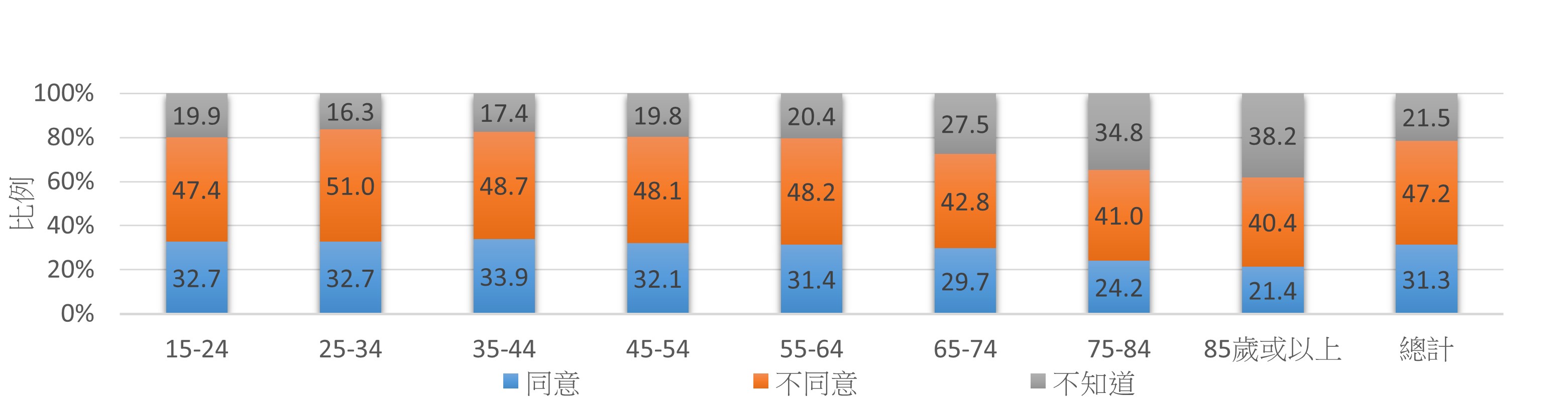 根據衞生署二零二零至二零二二年度人口健康調查，不同意「只要不是經常性的習慣，單次飲5罐啤酒並無大礙」此不正確說法的比例，在 25-34 歲人士中最高，達51.0% 。15-24歲、35-44歲、45-54歲、55-64歲、65-74歲、75-84歲和85歲或以上組別的相應比例分別為47.4%、 48.7%、 48.1%、 48.2%、 42.8%、 41.0% 和 40.4%。