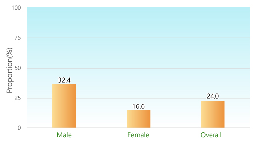 Proportion (%): Male: 32.4%; Female: 16.6%; Overall: 24.0%