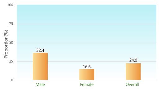 Proportion (%): Male: 32.4%; Female: 16.6%; Overall: 24.0% Proportion (%): Male: 32.4%; Female: 16.6%; Overall: 24.0%