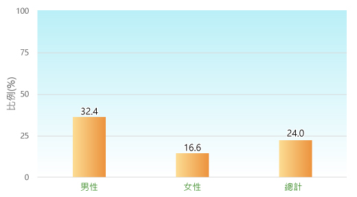 比例(%): 男性: 32.4%; 女性: 16.6%; 總計: 24.0% 比例(%): 男性: 32.4%; 女性: 16.6%; 總計: 24.0%