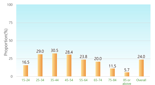 Proportion (%): 15-24: 16.5%; 25-34: 29.0%; 35-44: 30.5%; 45-54: 28.4%; 55-64: 23.8%; 65-74: 20.0%; 75-84: 11.5%; 85 or above: 5.7%; Overall: 24.0%