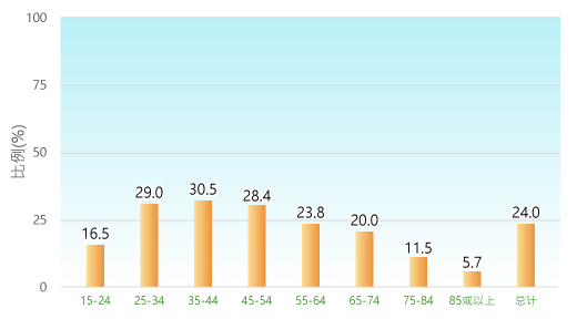 比例 (%): 15-24: 16.5%; 25-34: 29.0%; 35-44: 30.5%; 45-54: 28.4%; 55-64: 23.8%; 65-74: 20.0%; 75-84: 11.5%; 85 或以上: 5.7%; 总计: 24.0%