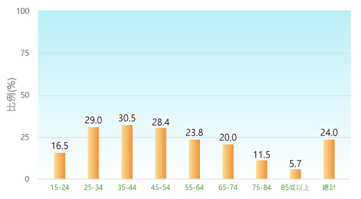 比例 (%): 15-24: 16.5%; 25-34: 29.0%; 35-44: 30.5%; 45-54: 28.4%; 55-64: 23.8%; 65-74: 20.0%; 75-84: 11.5%; 85 或以上: 5.7%; 總計: 24.0%