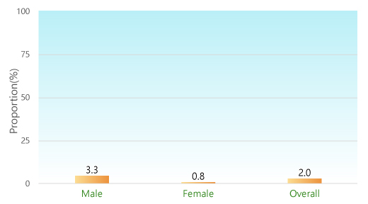 Proportion (%): Male: 3.3%; Female: 0.8%; Overall: 2.0%