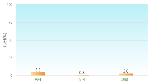 比例(%): 男性: 3.3%; 女性: 0.8%; 總計: 2.0% 比例(%): 男性: 3.3%; 女性: 0.8%; 總計: 2.0%
