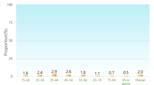 Proportion (%): 15-24: 1.6%; 25-34: 2.4%; 35-44: 2.9%; 45-54: 2.6%; 55-64: 1.8%; 65-74: 1.1%; 75-84: 0.7%; 85 or above: 0.5%; Overall: 2.0%