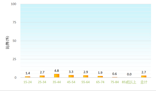 比例(%): 15-24: 1.6%; 25-34: 2.4%; 35-44: 2.9%; 45-54: 2.6%; 55-64: 1.8%; 65-74: 1.1%; 75-84: 0.7%; 85或以上: 0.5%; 总计: 2.0%