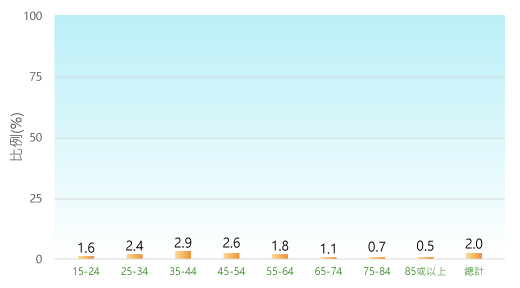 比例(%): 15-24: 1.6%; 25-34: 2.4%; 35-44: 2.9%; 45-54: 2.6%; 55-64: 1.8%; 65-74: 1.1%; 75-84: 0.7%; 85或以上: 0.5%; 總計: 2.0%