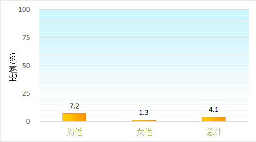 比例(%): 男性: 4.5%; 女性: 1.1%; 总计: 2.7% 比例(%): 男性: 4.5%; 女性: 1.1%; 总计: 2.7%
