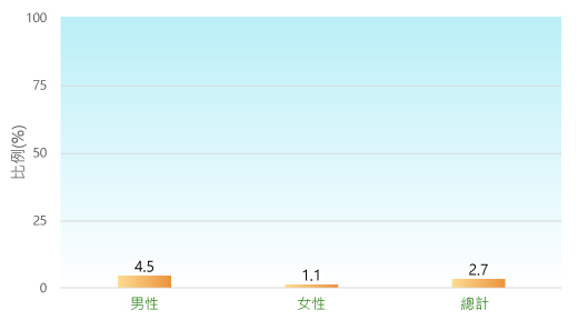 比例(%): 男性: 4.5%; 女性: 1.1%; 總計: 2.7% 比例(%): 男性: 4.5%; 女性: 1.1%; 總計: 2.7%