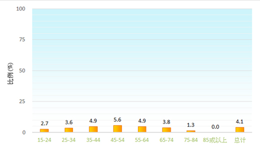 比例(%): 15-24: 1.7%; 25-34: 2.7%; 35-44: 3.7%; 45-54: 3.1%; 55-64: 3.0%; 65-74: 2.0%; 75-84: 1.3%; 85或以上: 1.0%; 总计: 2.7%