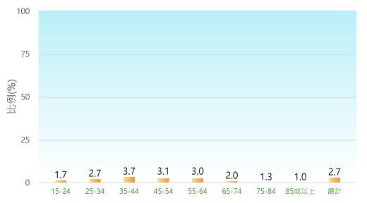 比例(%): 15-24: 1.7%; 25-34: 2.7%; 35-44: 3.7%; 45-54: 3.1%; 55-64: 3.0%; 65-74: 2.0%; 75-84: 1.3%; 85或以上: 1.0%; 總計: 2.7%