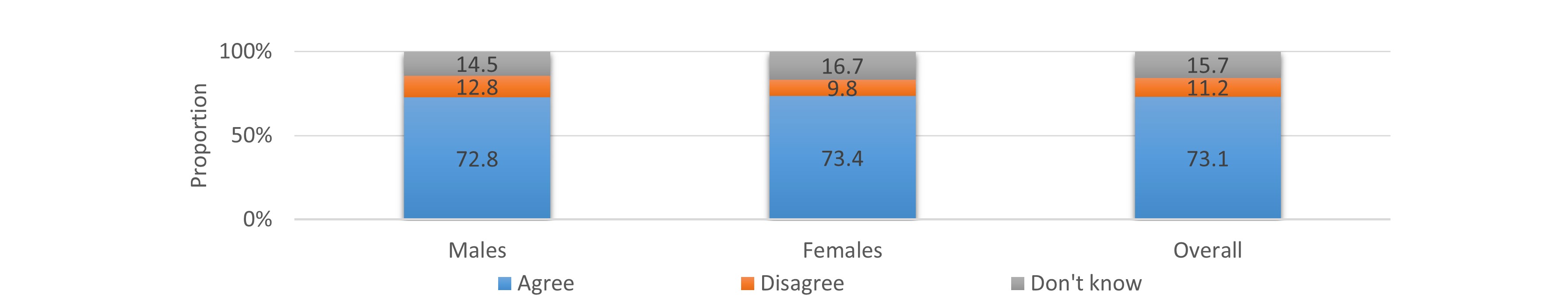 According to the Department of Health’s Population Health Survey 2020-22, 73.1% of persons aged 15 or above agreed with the correct statement “Alcohol consumption can cause cancer”. The corresponding proportion among females and males were 73.4% and72.8% respectively.