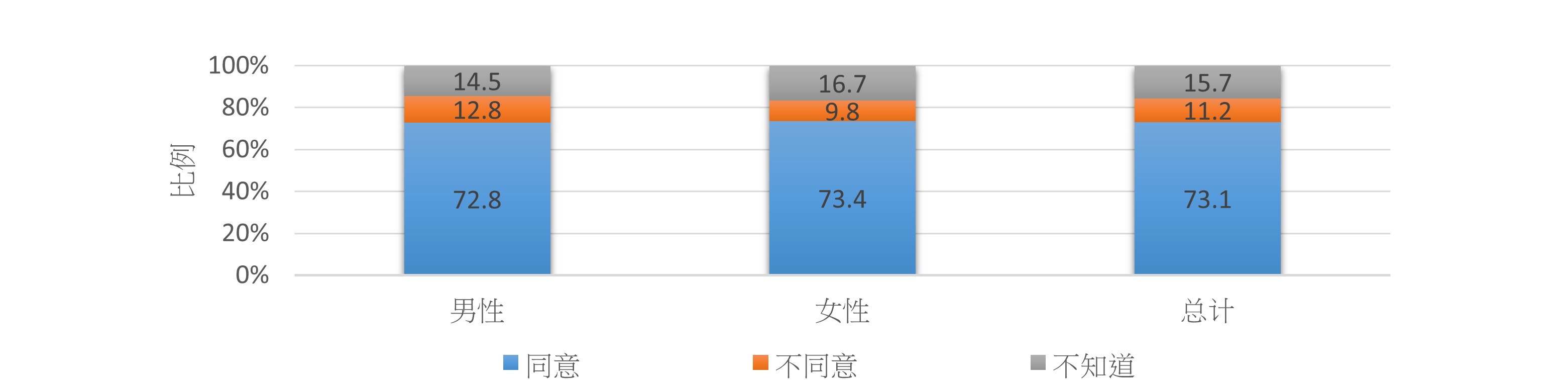 根据卫生署二零二零至二零二二年度人口健康调查，73.1%的15岁或以上人士同意「饮酒可导致癌症」此正确的说法，女性和男性的相应比例分别是73.4% 和72.8%。