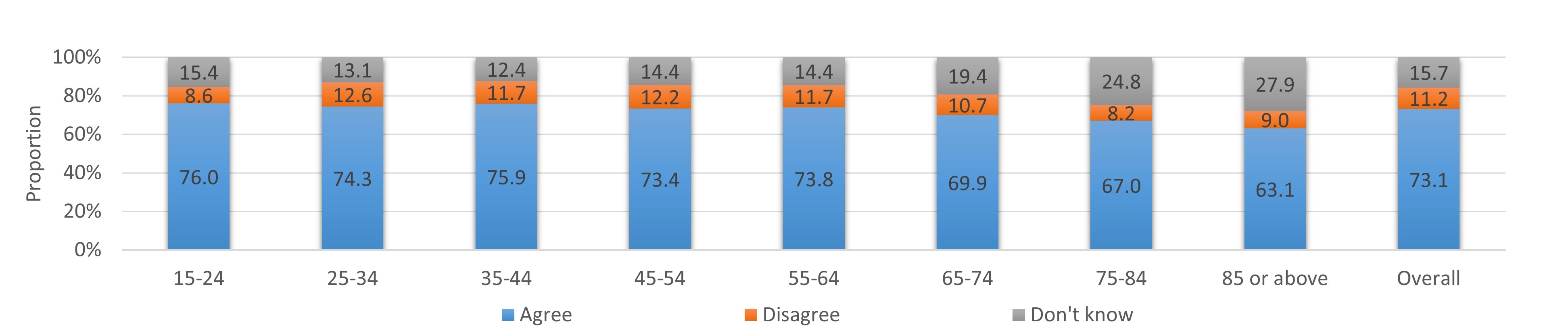 According to the Department of Health’s Population Health Survey 2020-22, the proportion who agreed with the correct statement “Alcohol consumption can cause cancer” was the highest for those aged 15-24, with 76%. The corresponding proportion among those aged 25-34, 35-44, 45-54, 55-64, 65-74, 75-84, 85 or above were 74.3%, 75.9%, 73.4%, 73.8%, 69.9%, 67.0% and 63.1% respectively.