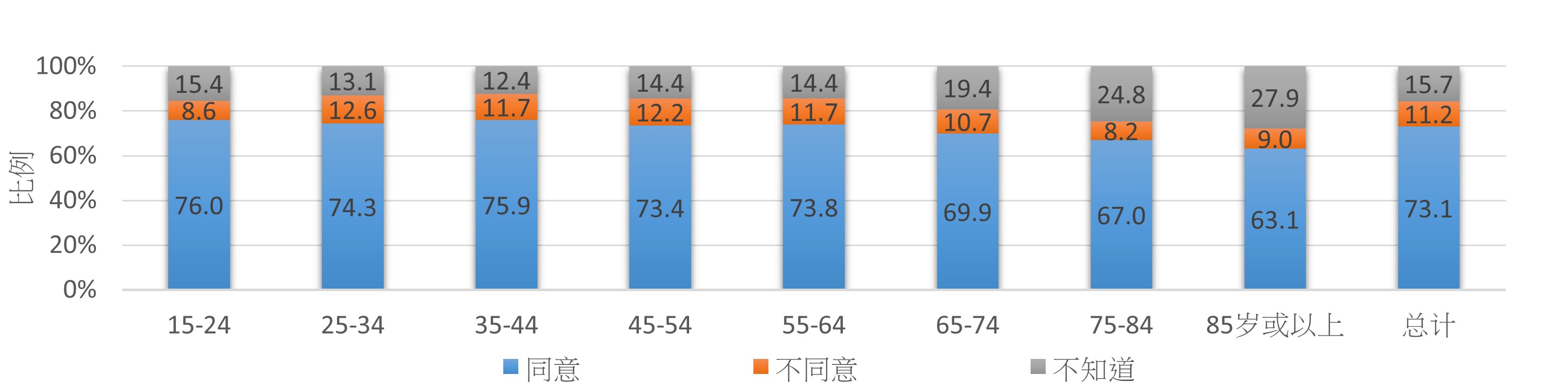 根据卫生署二零二零至二零二二年度人口健康调查，同意「饮酒可导致癌症」此正确说法的比例，在 15-24 岁人士中最高，达76.0% 。25-34岁、35-44岁、45-54岁、55-64岁、65-74岁、75-84岁和85岁或以上组别的相应比例分别为74.3%、75.9%、73.4%、73.8%、69.9%、67.0% 和 63.1%。