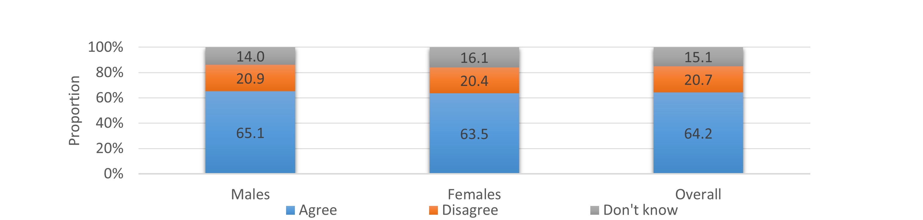 According to the Department of Health’s Population Health Survey 2020-22, 20.7% of persons aged 15 or above disagreed with the incorrect statement “Alcohol is harmful to health only when drinking regularly or heavily”. The corresponding proportion among females and males were 20.4% and20.9% respectively.