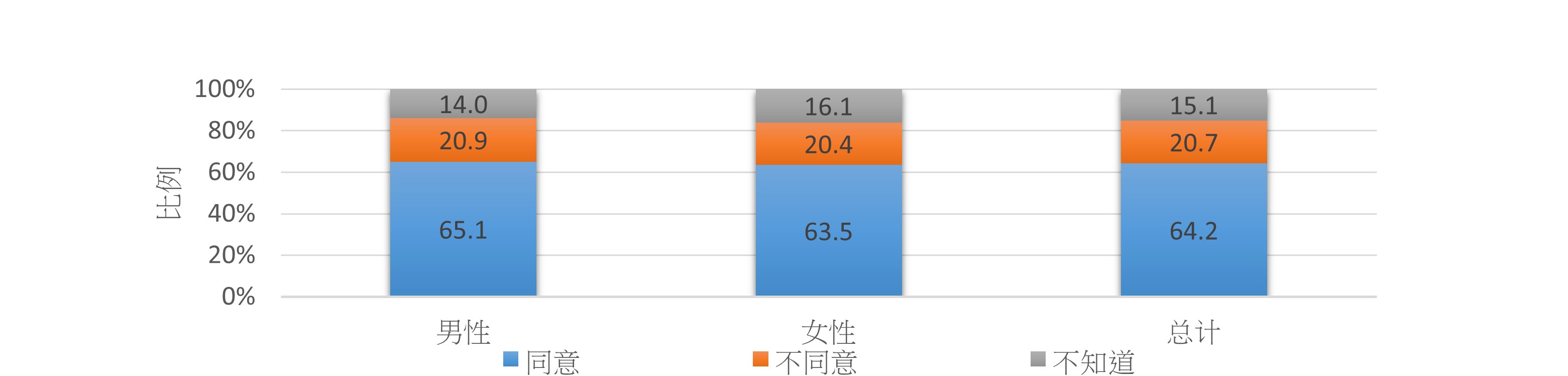 根据卫生署二零二零至二零二二年度人口健康调查，20.7%的15岁或以上人士不同意「酒精只有在经常或大量饮酒时才对健康有害」此不正确的说法，女性和男性的相应比例分别是20.4% 和20.9%。