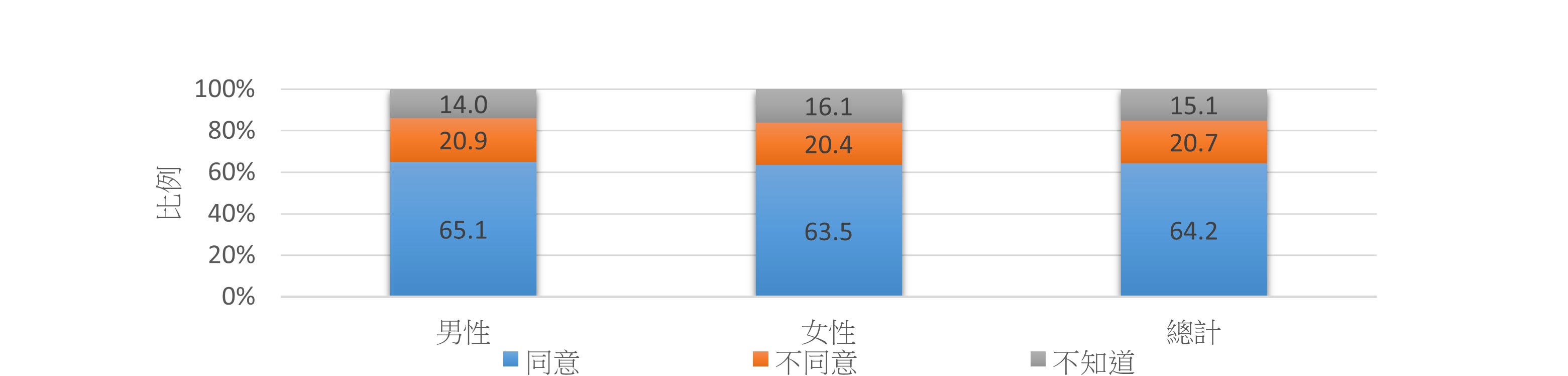 根據衞生署二零二零至二零二二年度人口健康調查，20.7%的15歲或以上人士不同意「酒精只有在經常或大量飲酒時才對健康有害」此不正確的說法，女性和男性的相應比例分別是20.4% 和20.9%。