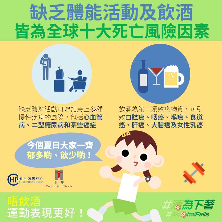 【Stay Sober, Sport better! 健康夏日新企劃】原來缺乏體能活動同飲酒都係全球十大死亡風險因素，有機會引致多種疾病包括癌症！想健康，就要多運動，唔飲酒啦！