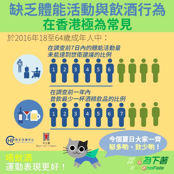 【Stay Sober, Sport better! 健康夏日新企劃】缺乏體能活動同飲酒呢兩個全球十大死亡風險因素喺香港同樣常見。為健康着想，大家一齊郁多啲，飲少啲，唔飲酒就最好啦。