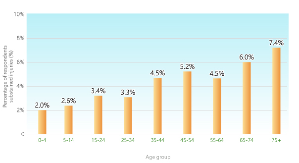 In respondents aged 0-4, 2.0% sustained injuries. In respondents aged 5-14, 2.6% sustained injuries. In respondents aged 15-24, 3.4% sustained injuries. In respondents aged 25-34, 3.3% sustained injuries. In respondents aged 35-44, 4.5% sustained injuries. In respondents aged 45-54, 5.2% sustained injuries. In respondents aged 55-64, 4.5% sustained injuries. In respondents aged 65-74, 6.0% sustained injuries. In respondents aged 75 and above, 7.4% sustained injuries.