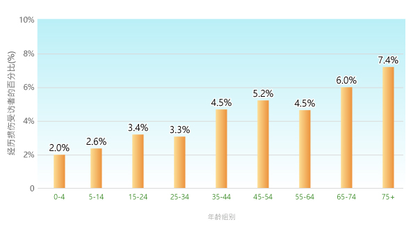 在零岁至四岁的受访者中，有2.0%曾经歷损伤。 在五岁至十四岁的受访者中，有2.6%曾经歷损伤。在十五岁至二十四岁的受访者中，有3.4%曾经歷损伤。在二十五岁至三十四岁的受访者中，有3.3%曾经歷损伤。在三十五岁至四十四岁的受访者中，有4.5%曾经歷损伤。在四十五岁至五十四岁的受访者中，有5.2%曾经歷损伤。在五十五岁至六十四岁的受访者中，有4.5%曾经歷损伤。在六十五岁至七十四岁的受访者中，有6.0%曾经歷损伤。在七十五岁及以上的受访者中，有7.4%曾经歷损伤。