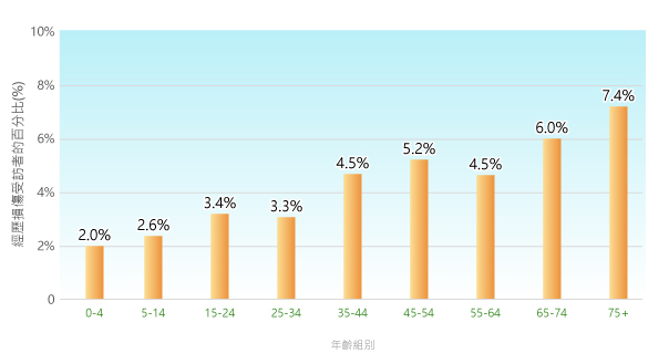 在零歲至四歲的受訪者中，有2.0%曾經歷損傷。 在五歲至十四歲的受訪者中，有2.6%曾經歷損傷。在十五歲至二十四歲的受訪者中，有3.4%曾經歷損傷。在二十五歲至三十四歲的受訪者中，有3.3%曾經歷損傷。在三十五歲至四十四歲的受訪者中，有4.5%曾經歷損傷。在四十五歲至五十四歲的受訪者中，有5.2%曾經歷損傷。在五十五歲至六十四歲的受訪者中，有4.5%曾經歷損傷。在六十五歲至七十四歲的受訪者中，有6.0%曾經歷損傷。在七十五歲及以上的受訪者中，有7.4%曾經歷損傷。