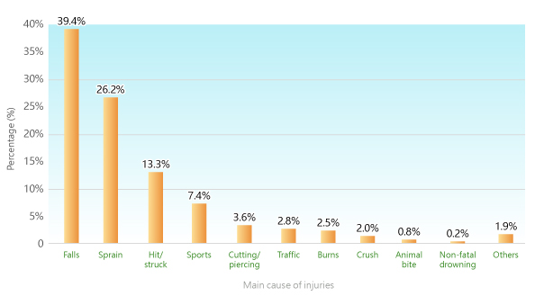 Among all injuries, 39.4% were due to falls; 26.2% were due to sprain; 13.3% were due to hit or struck; 7.4% were due to sports; 3.6% were due to cutting or piercing; 2.8% were due to traffic; 2.5% were due to burns; 2.0% were due to crush; 1.9% were due to other reasons; 0.8% were due to animal bite, and 0.2% were due to non-fatal drowning.