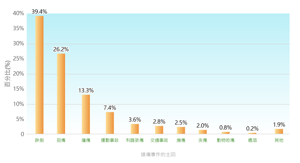把所有損傷原因所佔的比率由大至小排列，39.4%屬跌倒。26.2%屬扭傷。13.3%屬撞傷。7.4%屬運動事故。3.6%屬利器致傷。2.8%屬交通事故。2.5%屬燒傷。2.0%屬夾傷。1.9%屬其他原因。0.8%屬動物咬傷。0.2%屬遇溺。