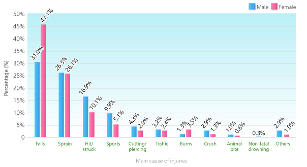 Among all injuries, 31.0% and 47.1% were due to falls; 26.3% and 26.1% were due to sprain; 16.9% and 10.1% were due to hit or struck; 9.9% and 5.1% were due to sports; 4.3% and 2.9% were due to cutting or piercing; 3.2% and 2.4% were due to traffic; 1.3% and 3.5% were due to burns; 2.9% and 1.3% were due to crush; 2.9% and 1.0% were due to other reasons; 1.0% and 0.6% were due to animal bite and 0.3% were due to non-fatal drowning for male respectively.