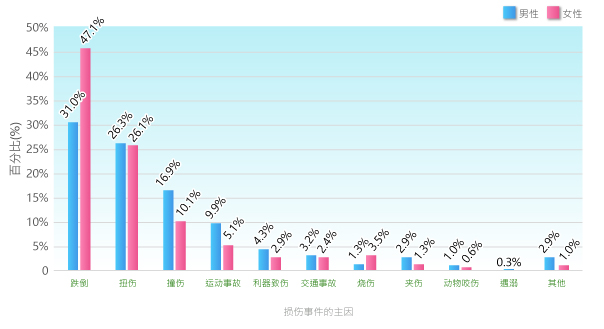 在所有损伤的原因中，男性和女性因跌倒受伤的比率分别为31.0%和47.1%。男性和女性扭伤的比率分别为26.3%和26.1%。男性和女性撞伤的比率分别为16.9%和10.1%。男性和女性因运动事故受伤的比率分别为9.9%和5.1%。男性和女性被利器弄伤的比率分别为4.3%和2.9%。男性和女性因交通事故受伤的比率分别为3.2%和2.4%。男性和女性烧伤的比率分别为1.3%和3.5%。男性和女性被夹伤的比率分别为2.9%和1.3%。男性和女性因其他原因受伤的比率分别为2.9%和1.0%。男性和女性被动物咬伤的比率分别为1.0%和0.6%。男性因遇溺受伤的比率分别为0.3%。