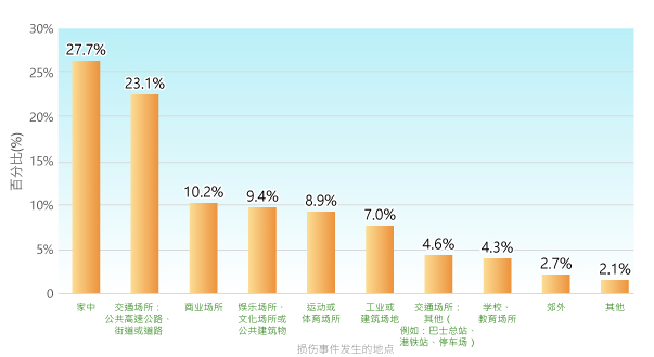 把所有受伤地点所占的比率由大至小排列，在家中受伤的占27.7%。在交通场所（公共高速公路、街道或道路）受伤的占23.1%。在商业场所（非娱乐场所）受伤的占10.2%。在娱乐场所、文化场所或公共建筑物受伤的占9.4%。在运动或体育场所受伤的占8.9%。在工业或建筑场地受伤的占7.0%。在其他交通场所（例如巴士总站、港铁站、停车场）受伤的占4.6%。在学校、教育场所受伤的占4.3%。在郊外受伤的占2.7%。在其他地点受伤的占2.1%。