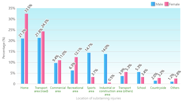 Among all injuries, 21.3% and 33.5% occurred at home; 21.8% and 24.3% occurred in transport area (road); 9.4% and 11.0% occurred in commercial area; 6.3% and 12.1% occurred in recreational area; 14.7% and 3.7% occurred in sports area; 14.0% and 0.5% occurred in industrial or construction area; 3.9% and 5.3% occurred in transport area (others); 5.3% and 3.4% occurred in school;  2.0% and 3.2% occurred in countryside and 1.2% and 2.8% occurred in other locations for male and female respectively.