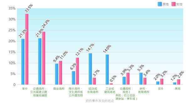 把所有受伤地点所占的比率按性别分析，男性和女性在家中受伤的比率分别为21.3%和33.5%。男性和女性在交通场所（公共高速公路、街道或道路）受伤的比率分别为21.8%和24.3%。男性和女性在商业场所（非娱乐场所）受伤的比率分别为9.4%和11.0%。男性和女性在娱乐场所、文化场所或公共建筑物受伤的比率分别为6.3%和12.1%。男性和女性在运动或体育场所受伤的比率分别为14.7%和3.7%。男性和女性在工业或建筑场地受伤的比率分别为14.0%和0.5%。男性和女性在其他交通场所（例如巴士总站、港铁站、停车场）受伤的比率分别为3.9%和5.3%。男性和女性在学校、教育场所受伤的比率分别为5.3%和3.4%。男性和女性在郊外受伤的比率分别为2.0%和3.2%。男性和女性在其他地点受伤的比率分别为1.2%和2.8%。