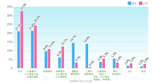 把所有受傷地點所佔的比率按性別分析，男性和女性在家中受傷的比率分別為21.3%和33.5%。男性和女性在交通場所（公共高速公路、街道或道路）受傷的比率分別為21.8%和24.3%。男性和女性在商業場所（非娛樂場所）受傷的比率分別為9.4%和11.0%。男性和女性在娛樂場所、文化場所或公共建築物受傷的比率分別為6.3%和12.1%。男性和女性在運動或體育場所受傷的比率分別為14.7%和3.7%。男性和女性在工業或建築場地受傷的比率分別為14.0%和0.5%。男性和女性在其他交通場所（例如巴士總站、港鐵站、停車場）受傷的比率分別為3.9%和5.3%。男性和女性在學校、教育場所受傷的比率分別為5.3%和3.4%。男性和女性在郊外受傷的比率分別為2.0%和3.2%。男性和女性在其他地點受傷的比率分別為1.2%和2.8%。