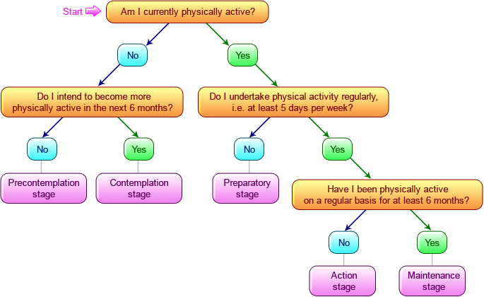 This is a flowchart to help you find out where you are along the stage of change continuum by answering questions with 