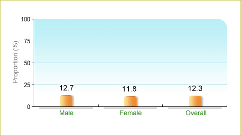 Based on Department of Health's Child Health Survey 2005-2006, 12.3% of local children aged 5-14 (12.7% among males and 11.8% among females) participated ≥5 days of moderate-intensity physical activity a week outside school hours in the 4 weeks before enumeration. 